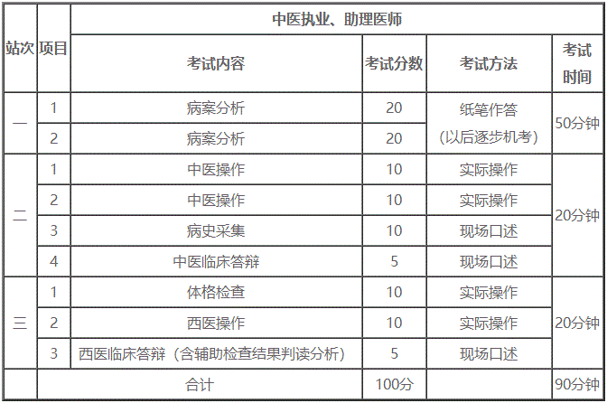 执业医师的技能考什么（执业医师的技能考什么科目）