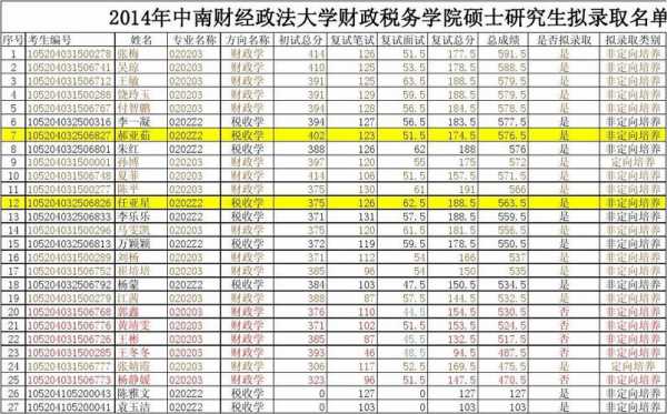 中南财大什么时候重点（中南财大排名变化为什么）