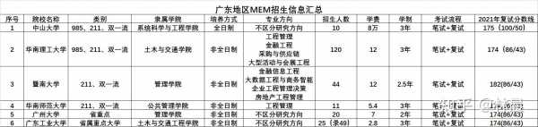 mem什么时候开设的（mem包括什么）