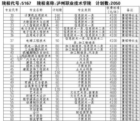 泸州有什么专科学校（泸州有什么专科学校排名）