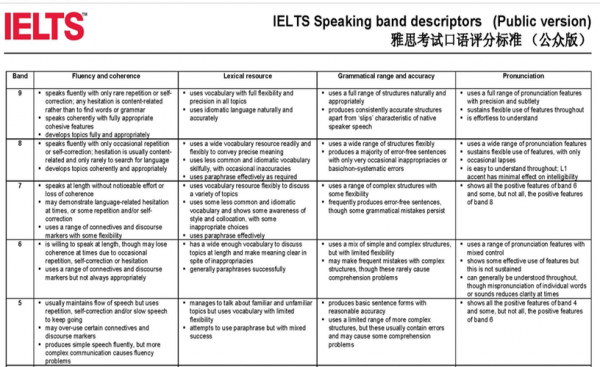 雅思口语7分什么概念（雅思口语 75）