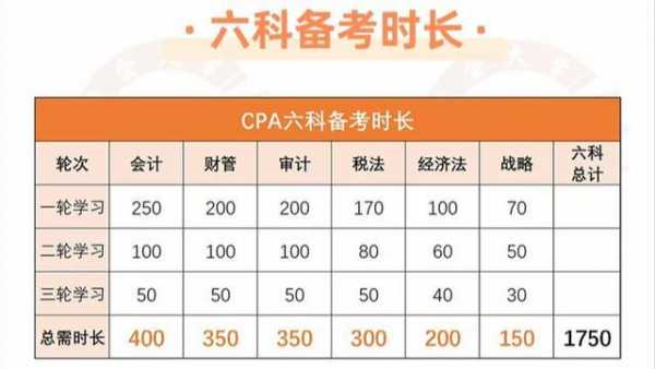 cpa应该先考什么（cpa先考哪些）