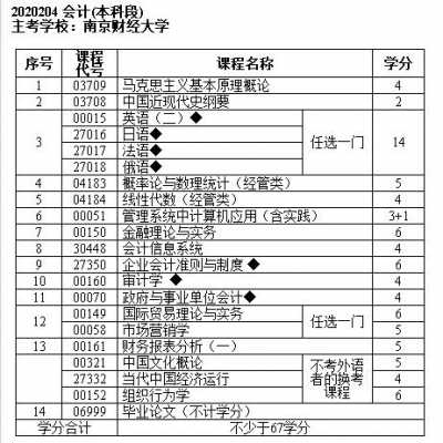 会计专升本考什么科目（河北大数据与会计专升本考什么科目）