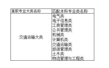 运输管理有什么专业（运输管理属于什么专业类别）