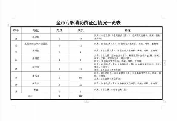 考消防什么时候报名（什么时候报考消防员）