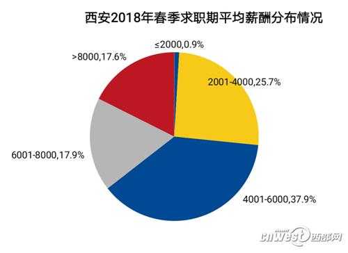 在西安什么工作薪资高（在西安什么工作薪资高些）