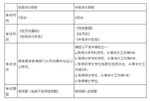 考初级会计需要什么条件（考初级会计需要什么条件和学历）