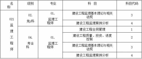 监理应该学什么科目（监理需要什么专业）