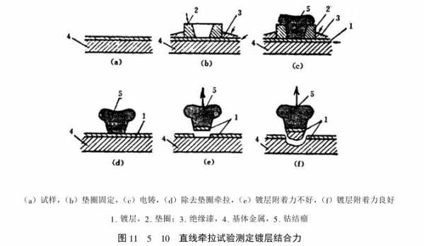 结合测试是什么（结合力测试方法）