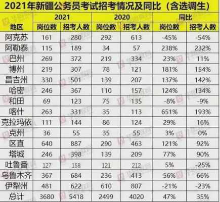 新疆大专可以考什么（新疆大专文凭可以考公务员吗）