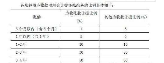 坏账准备什么时补计提（坏账准备的计提比例是多少）