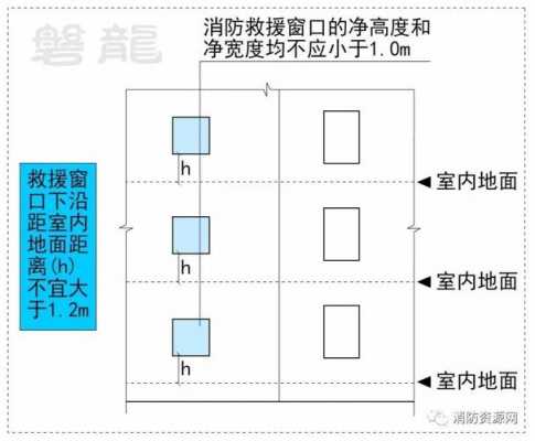 什么是专用消防口（专用消防口的设置图）