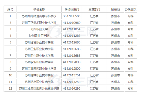 苏州有什么专科（苏州有什么专科类院校）