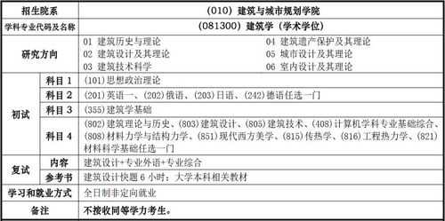 考研建筑学是什么（考研建筑学属于什么类）