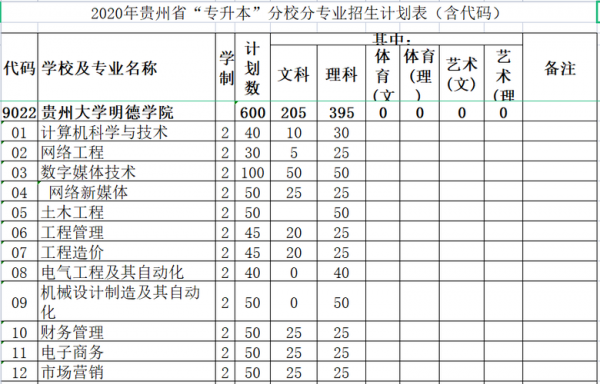 理工专升本考什么贵阳（贵州理工学院专升本专业考试科目）