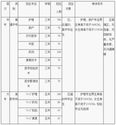 安阳卫校要什么学历（安阳卫校一年学费多少）