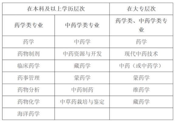 药学专业类别是什么（药学类专业分类）