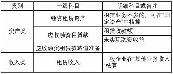 租赁收益是什么科目（租赁收益是什么科目类别）