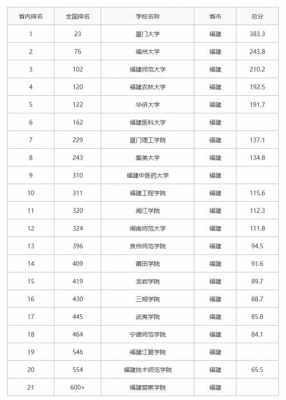 福建较好的大学有什么（福建比较好的大学）