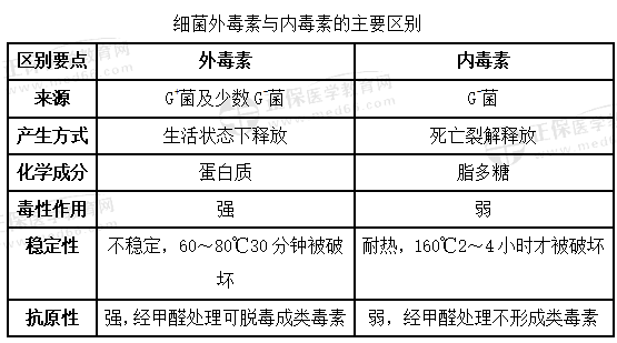 细胞外毒素有什么特点（细胞内毒素和外毒素的主要区别）