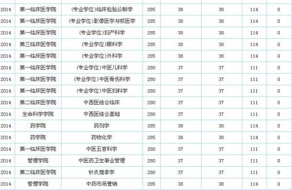 三本医学考研都考什么（三本医学考研都考什么内容）