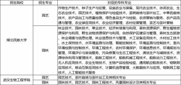 园艺技术农林类学什么（园艺技术农林类学什么专业好）