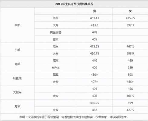 2016军校什么时候报名（2016年军校录取分数线是多少）