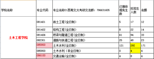 西南交大什么研好考（西南交大研究生哪个专业好考）