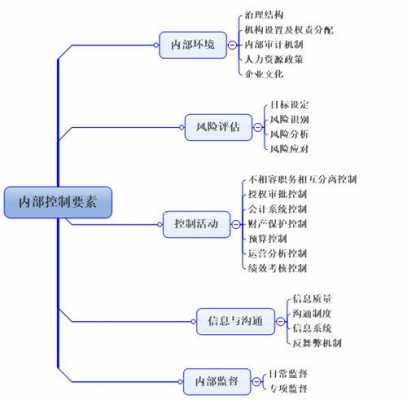 内部控制有什么考试（内部控制考证）