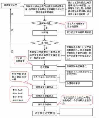 在职研究生什么流程（在职研究生流程和准备工作）