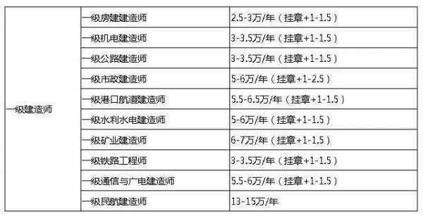 什么是一级建筑师挂靠的简单介绍