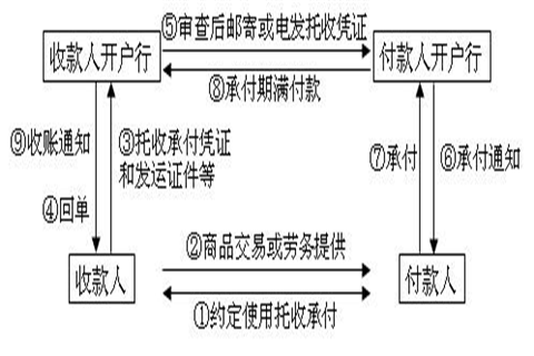 托收属于什么（托收属于什么信用的付款方式,为什么）