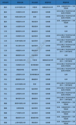 临床医学都有什么类（临床医学有哪些科目）