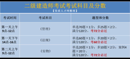 二级建造师考什么科目（二级建造师考什么科目好）