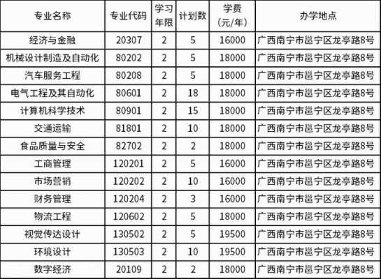 南宁学院有什么专业（南宁学院有什么专业是专科的）