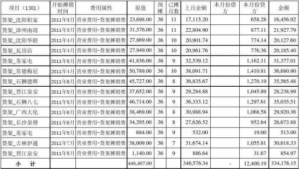 待摊费用用什么科目（待摊费用科目是什么性科目）