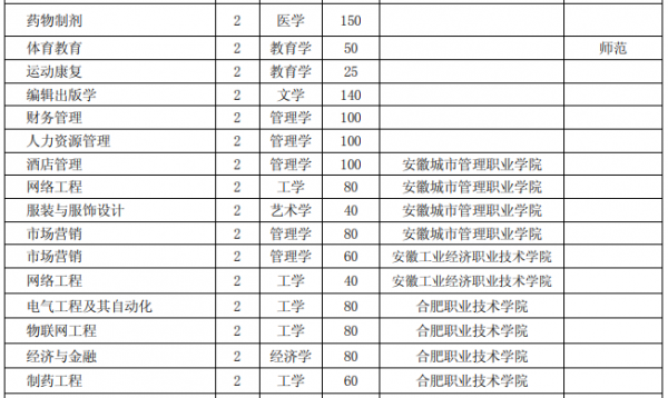 合肥专升本考什么（合肥招专升本的学校）