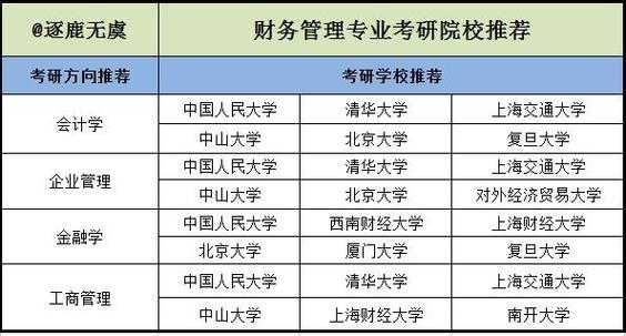 财务管理考研考什么（财务管理考研考什么学校）