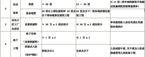 工程中的规模是什么（工程规模是指建筑面积吗）