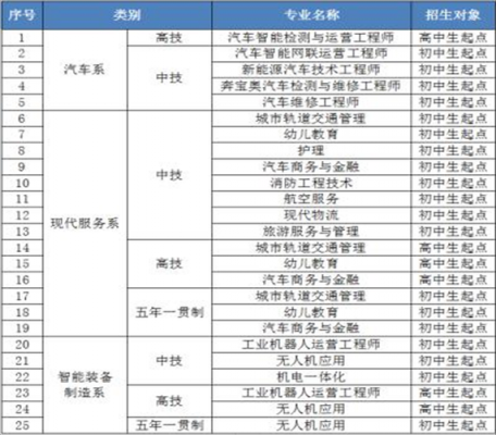 读大专技校要什么条件（大专技校去哪个学校好）