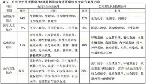 公共卫生考试考什么（公共卫生考试报考条件）