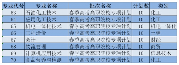 高职都能考什么学校（高职高考可以考哪些）