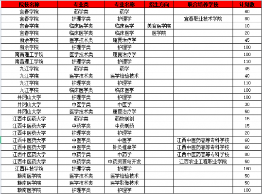 江西医专有什么学校（江西医学专科学校有哪些专业）