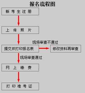 二建注册什么（二建注册什么流程）