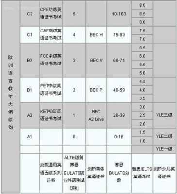 bec级别有什么区别（bec相当于大学英语几级）