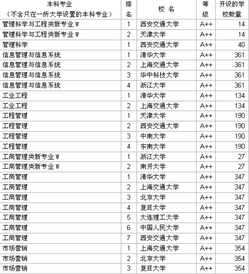 学管理什么学校好（管理读什么大学）