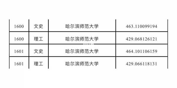 哈师大什么时候录取（哈尔滨师范大学开始录取了吗）