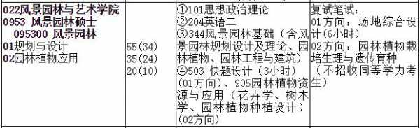 园林绿化考什么（园林绿化专业科目）