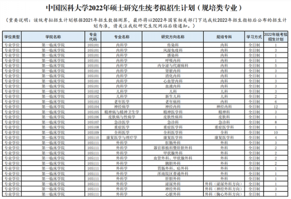 医学读研读什么（医学专业的研究生）