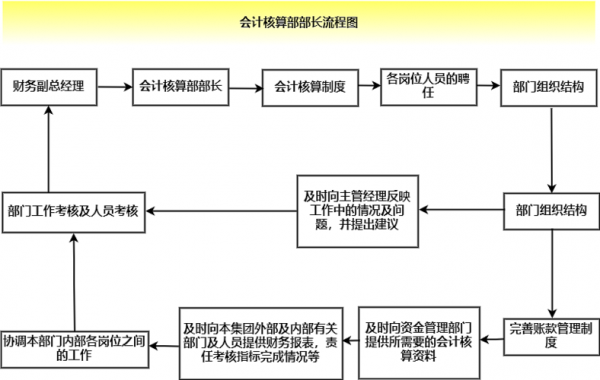 会计核算注意什么（会计核算需要进行哪些程序）